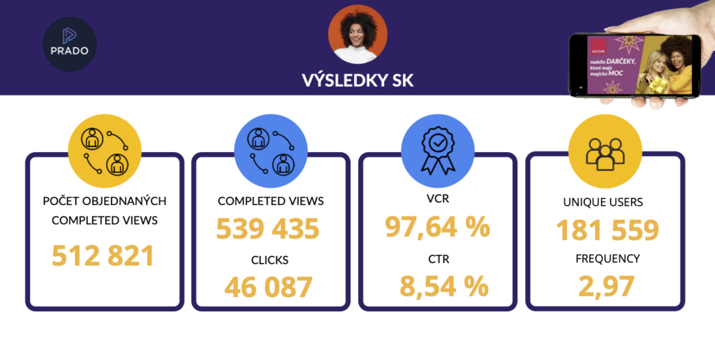 avon studycase 1 5 pretazeno - Jak Avon oslovil miliony žen v Česku a na Slovensku pomocí digitální strategie - Admate.cz